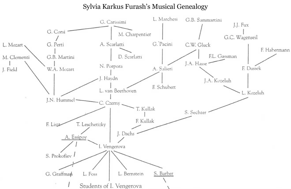 Sylvia Karkus Furash's Musical Genealogy